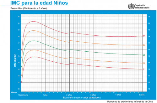 La Organización Mundial de la Salud realiza estudios comparativos entre los percentiles de los bebés