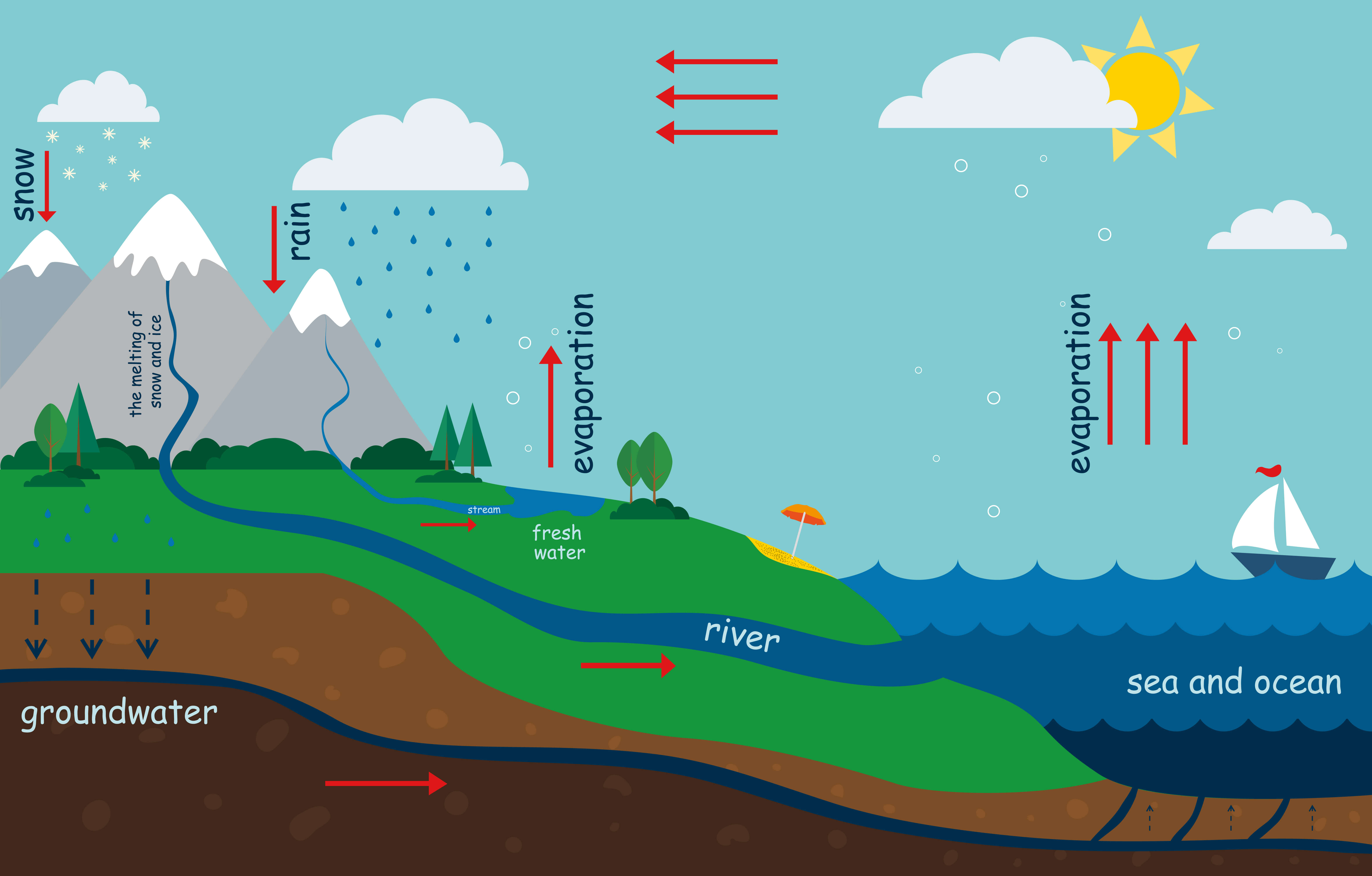 El Ciclo Del Agua Para Niños De Tercer Grado