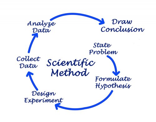 Méthode scientifique.
