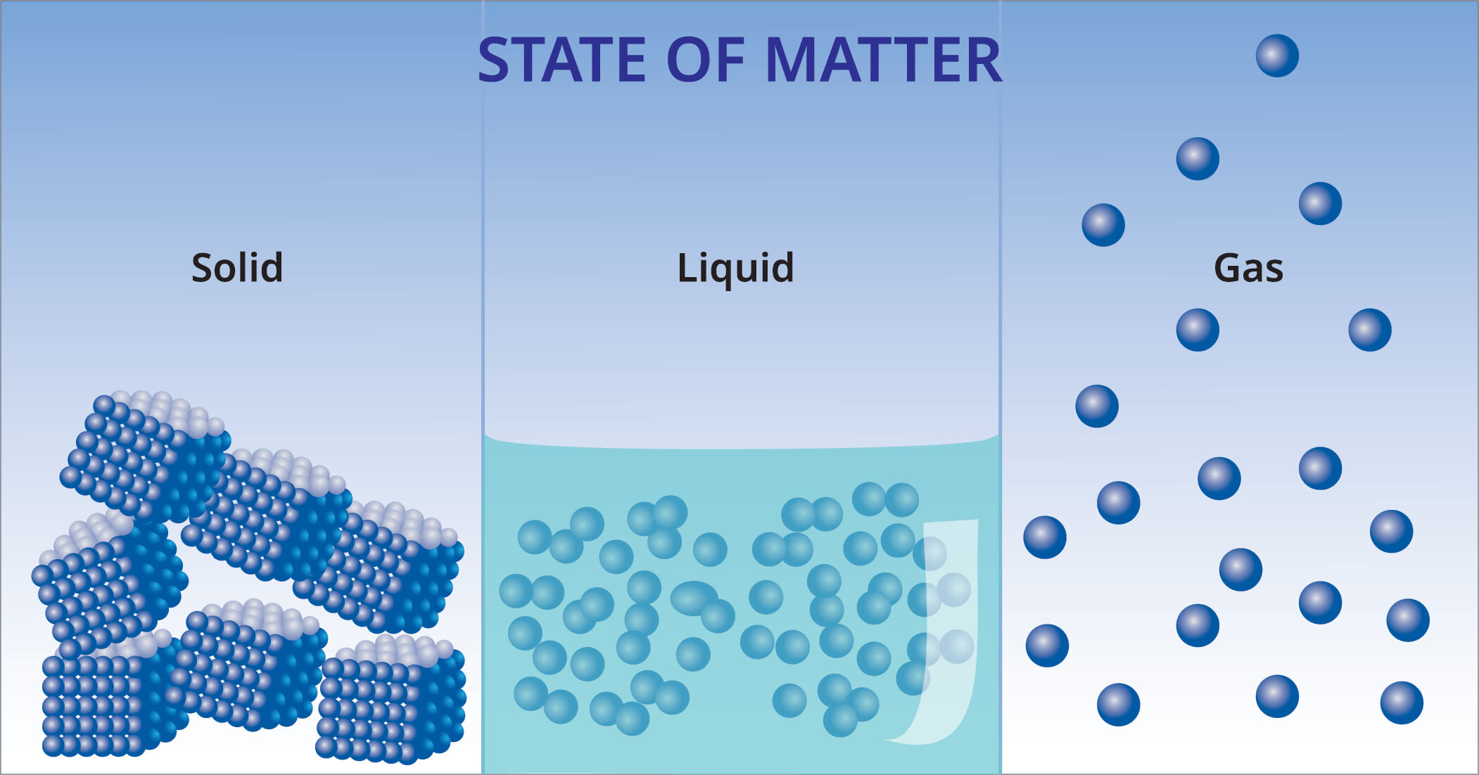 Representación de partículas conformando diferentes estados de la materia