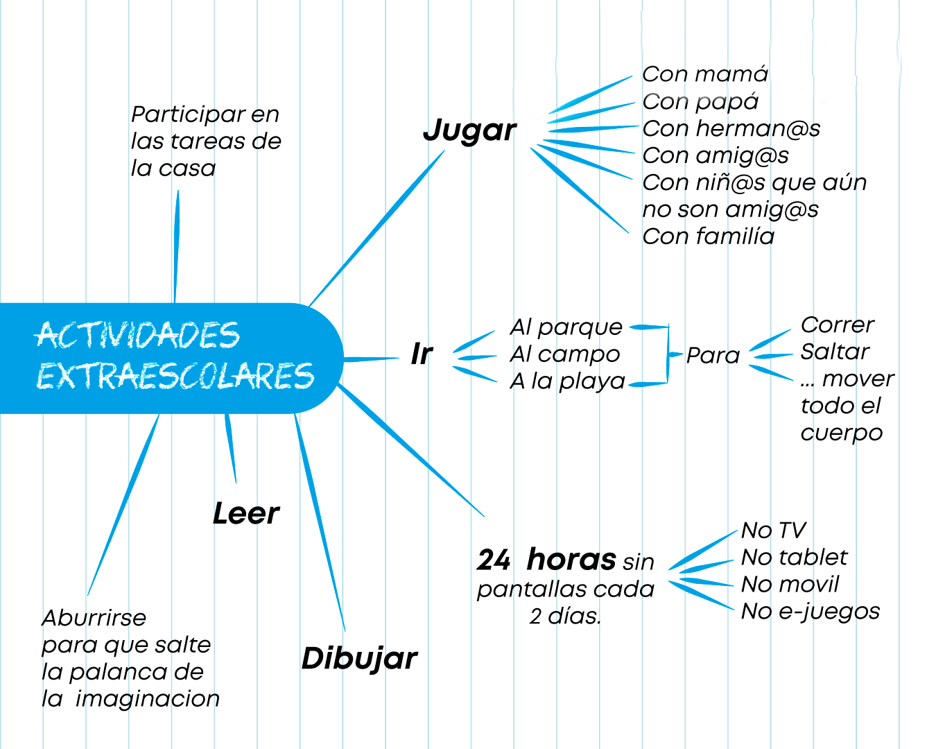 Esquema de actividades