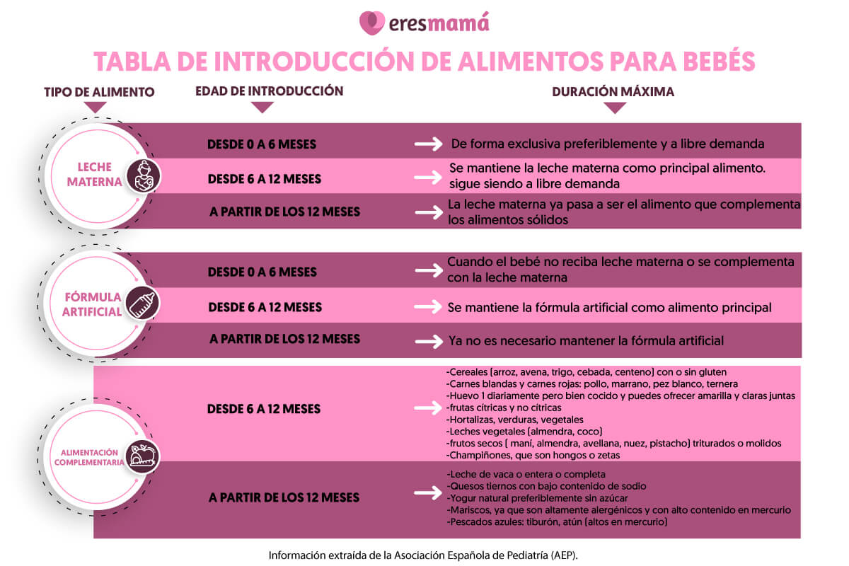 Tabla De Alimentos Que Afectan La Leche Materna