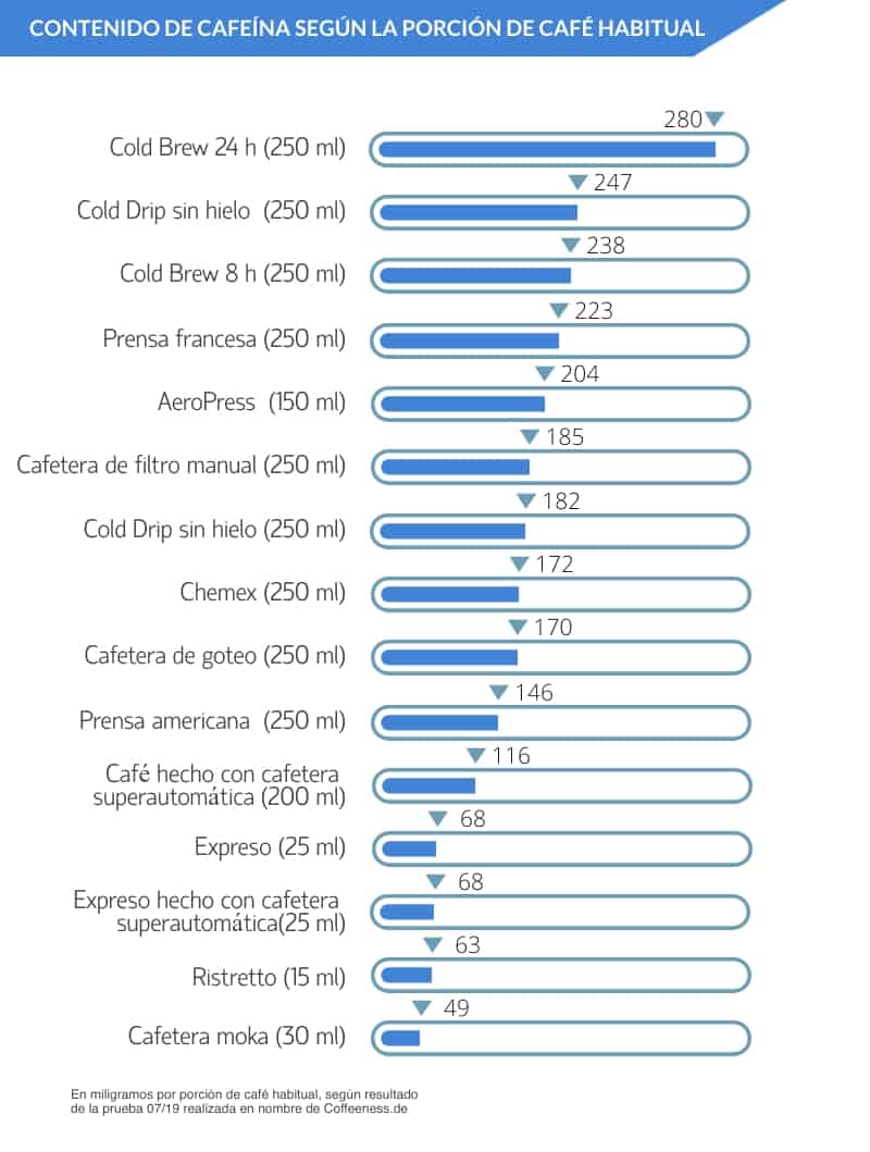 Teneur en caféine dans les différents cafés.